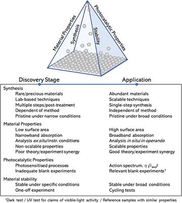 Qualitative Approaches Towards Useful Photocatalytic Materials